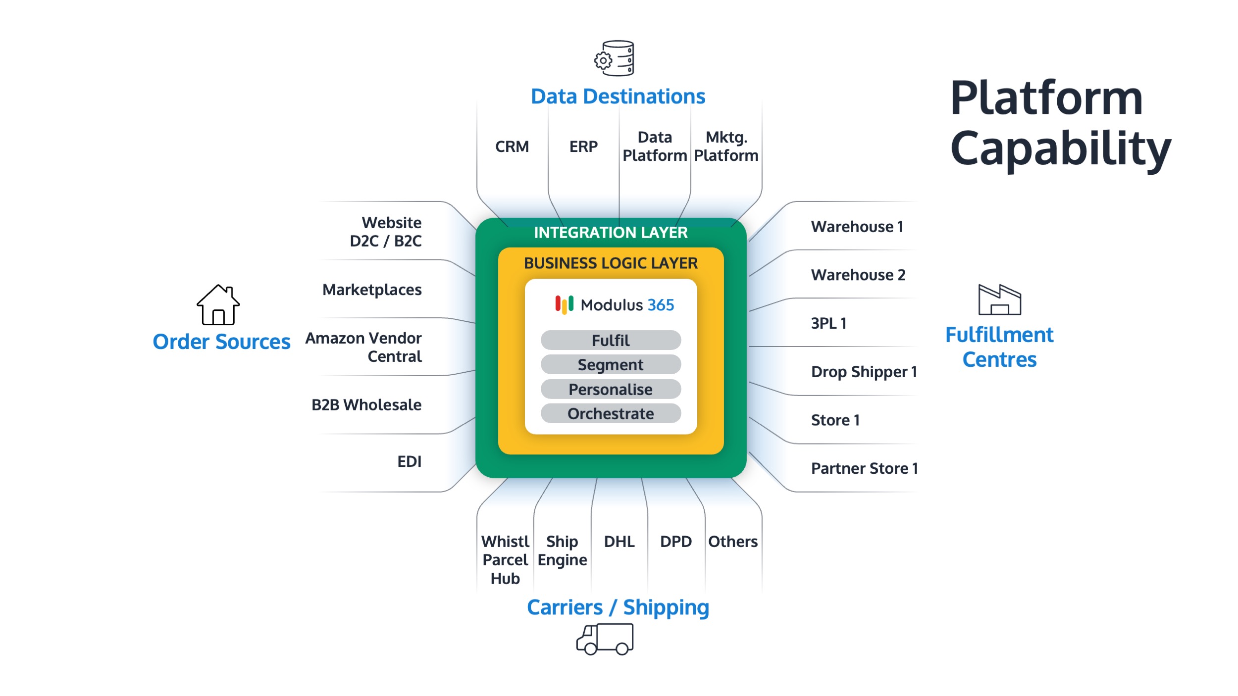Order Management Strategy